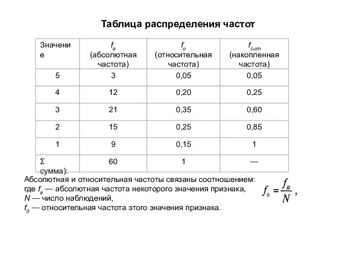 Таблица распределения частот Абсолютная и относительная частоты связаны соотношением: где fa