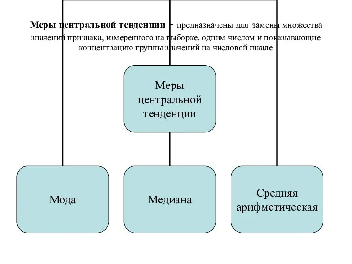 Меры центральной тенденции - предназначены для замены множества значений признака, измеренного