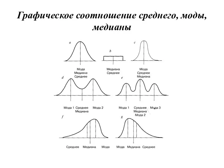 Графическое соотношение среднего, моды, медианы