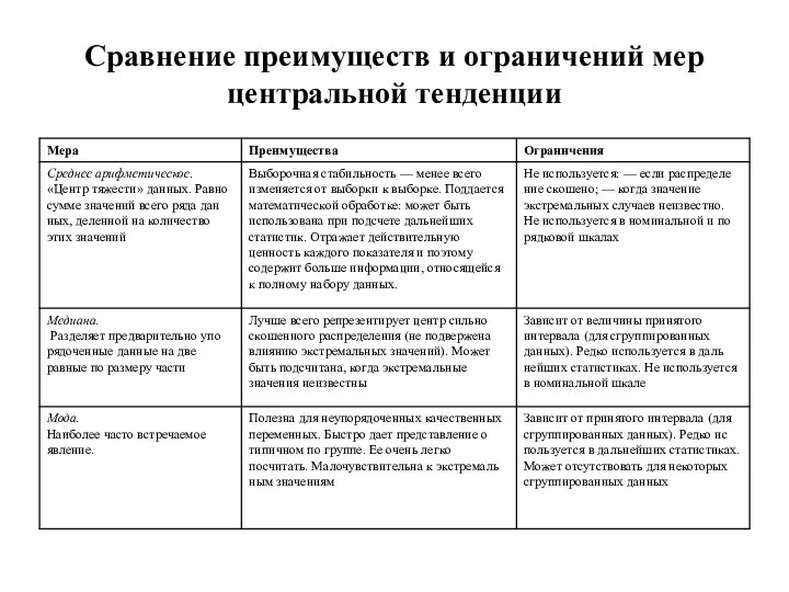 Сравнение преимуществ и ограничений мер центральной тенденции