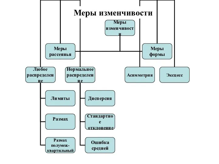 Меры изменчивости