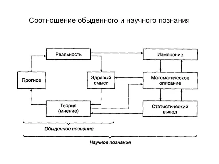 Соотношение обыденного и научного познания