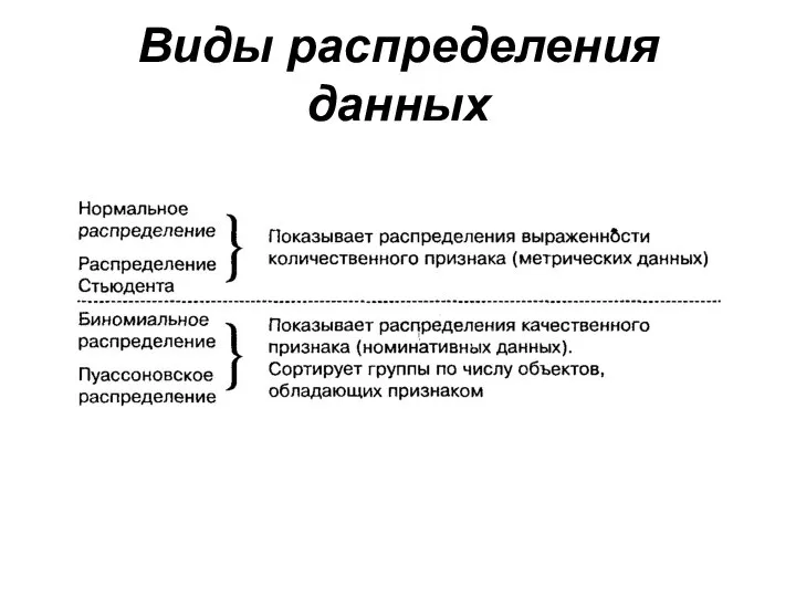 Виды распределения данных