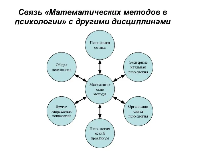 Связь «Математических методов в психологии» с другими дисциплинами