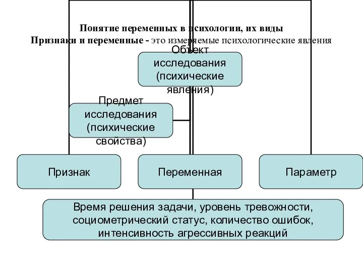 Понятие переменных в психологии, их виды Признаки и переменные - это измеряемые психологические явления