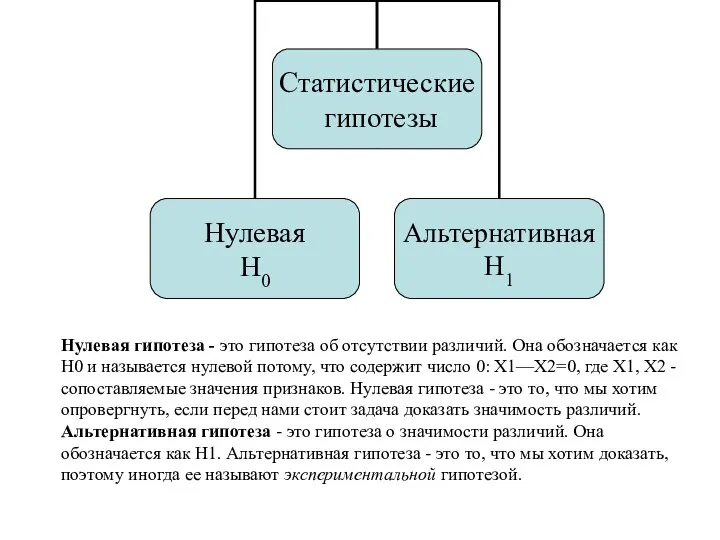 Нулевая гипотеза - это гипотеза об отсутствии различий. Она обозначается как