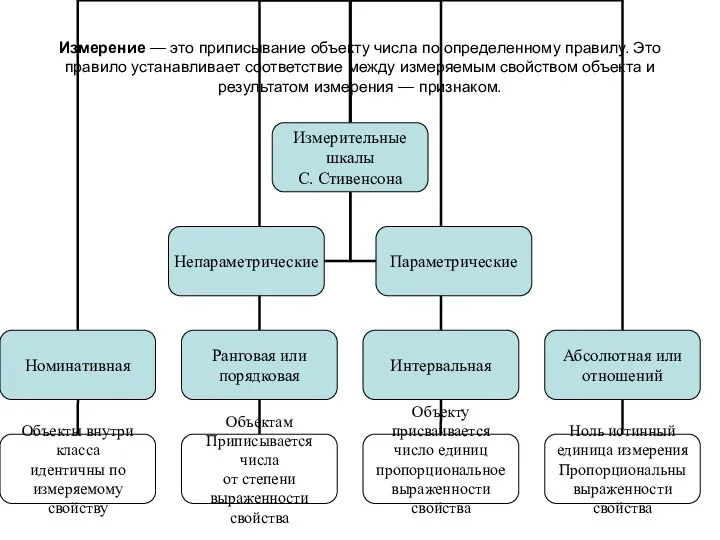 Измерение — это приписывание объекту числа по определенному правилу. Это правило