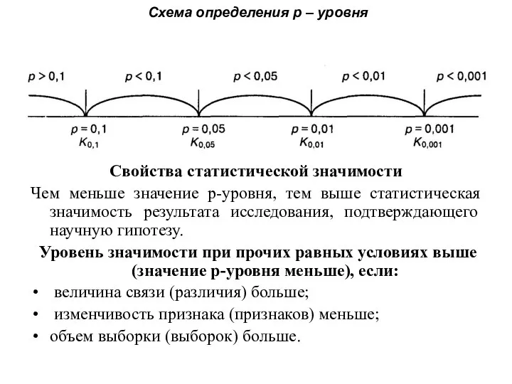 Схема определения р – уровня Свойства статистической значимости Чем меньше значение