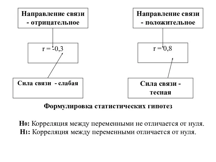 Формулировка статистических гипотез Н0: Корреляция между переменными не отличается от нуля.