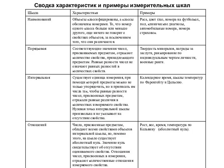 Сводка характеристик и примеры измерительных шкал