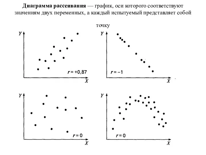 Диаграмма рассеивания — график, оси которого соответствуют значениям двух переменных, а каждый испытуемый представляет собой точку