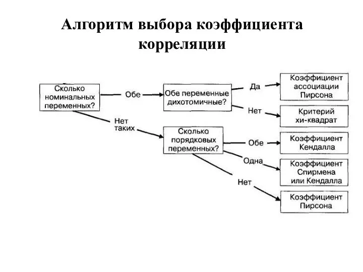 Алгоритм выбора коэффициента корреляции