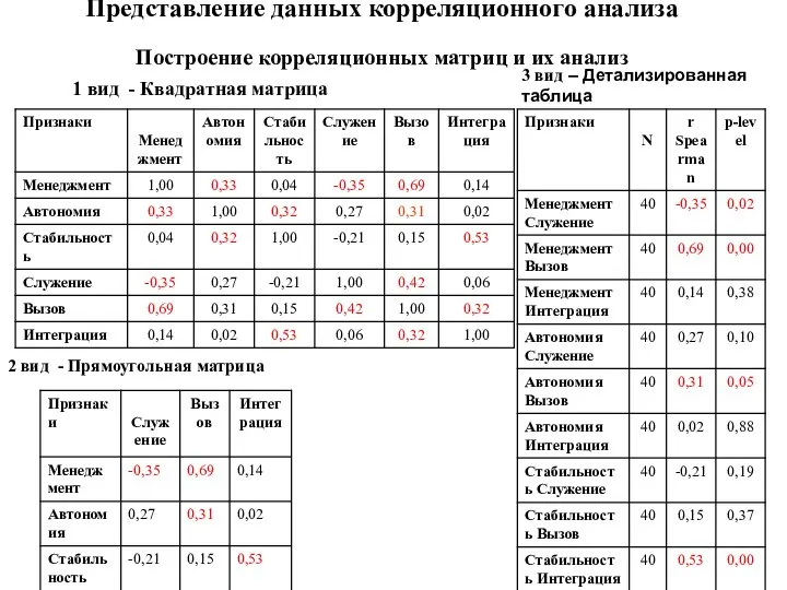 Представление данных корреляционного анализа Построение корреляционных матриц и их анализ 1