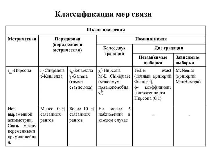 Классификация мер связи