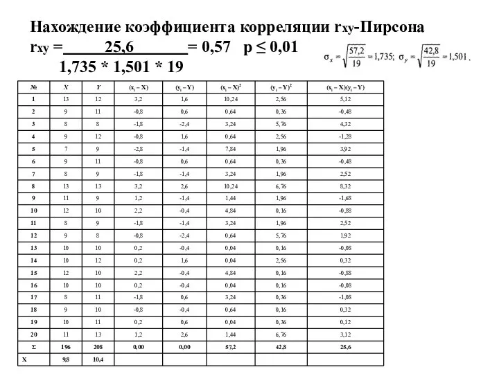 Нахождение коэффициента корреляции rxy-Пирсона rxy = 25,6 = 0,57 р ≤