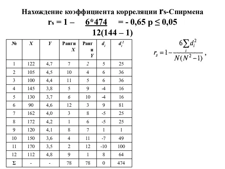 Нахождение коэффициента корреляции rs-Спирмена rs = 1 – 6*474 = -