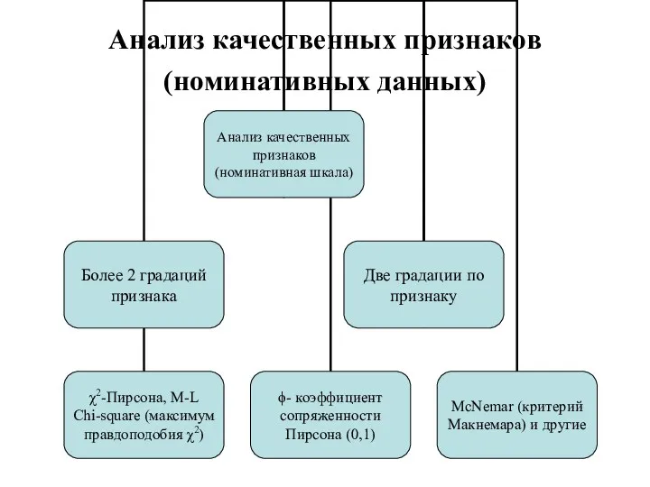 Анализ качественных признаков (номинативных данных)