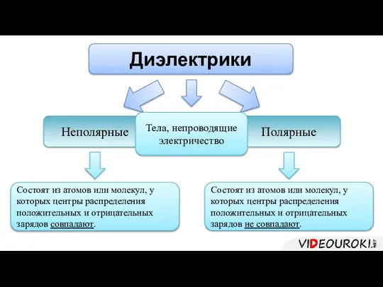 Диэлектрики Неполярные Полярные Состоят из атомов или молекул, у которых центры