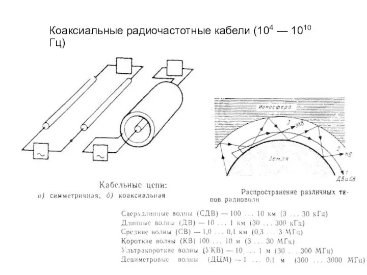 Коаксиальные радиочастотные кабели (104 — 1010 Гц)