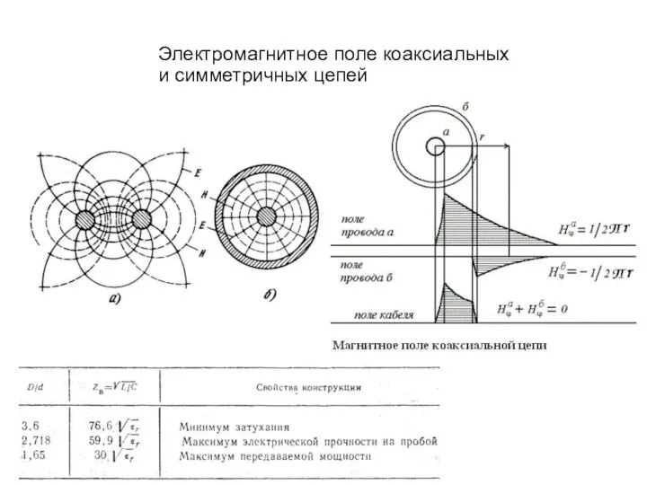 Электромагнитное поле коаксиальных и симметричных цепей