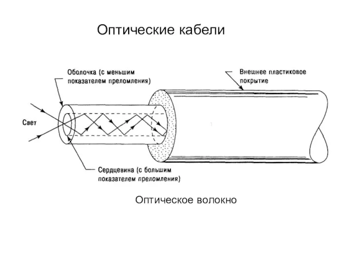 Оптические кабели Оптическое волокно