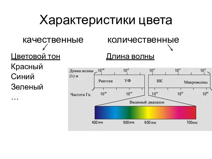 Характеристики цвета качественные количественные Цветовой тон Длина волны Красный Синий Зеленый …