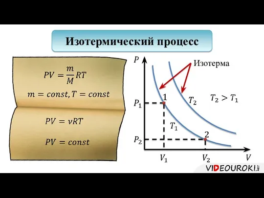 Изотермический процесс Изотерма