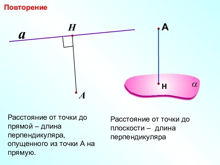 Расстояние от точки до прямой – длина перпендикуляра, опущенного из точки