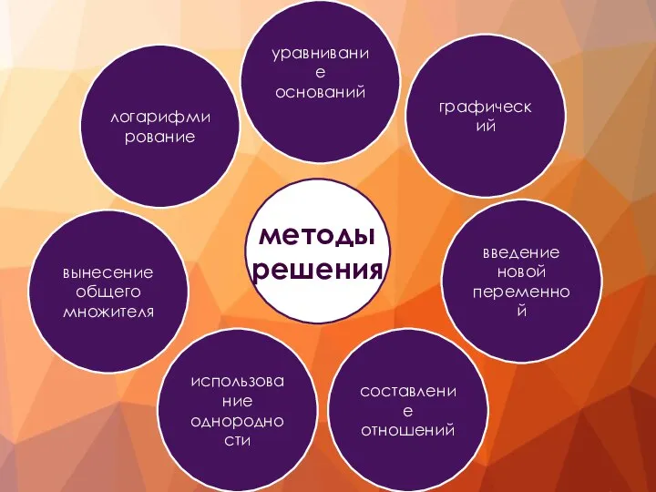 методы решения уравнивание оснований логарифмирование графический введение новой переменной вынесение общего множителя составление отношений использование однородности