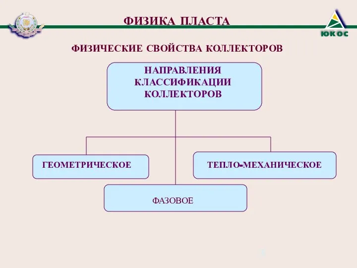 ФИЗИКА ПЛАСТА ФИЗИЧЕСКИЕ СВОЙСТВА КОЛЛЕКТОРОВ НАПРАВЛЕНИЯ КЛАССИФИКАЦИИ КОЛЛЕКТОРОВ ГЕОМЕТРИЧЕСКОЕ ТЕПЛО-МЕХАНИЧЕСКОЕ ФАЗОВОЕ