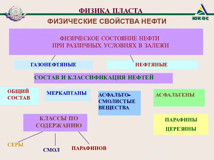 ФИЗИКА ПЛАСТА ФИЗИЧЕСКИЕ СВОЙСТВА НЕФТИ ФИЗИЧЕСКОЕ СОСТОЯНИЕ НЕФТИ ПРИ РАЗЛИЧНЫХ УСЛОВИЯХ