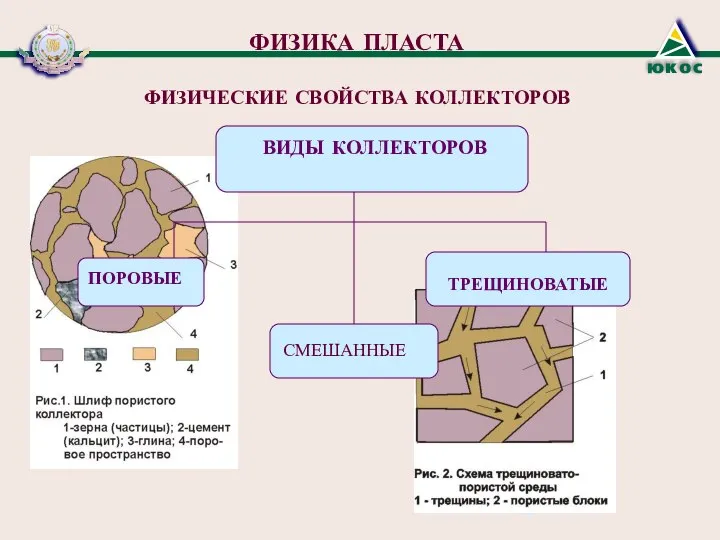 ФИЗИКА ПЛАСТА ФИЗИЧЕСКИЕ СВОЙСТВА КОЛЛЕКТОРОВ ПОРОВЫЕ СМЕШАННЫЕ ТРЕЩИНОВАТЫЕ ВИДЫ КОЛЛЕКТОРОВ