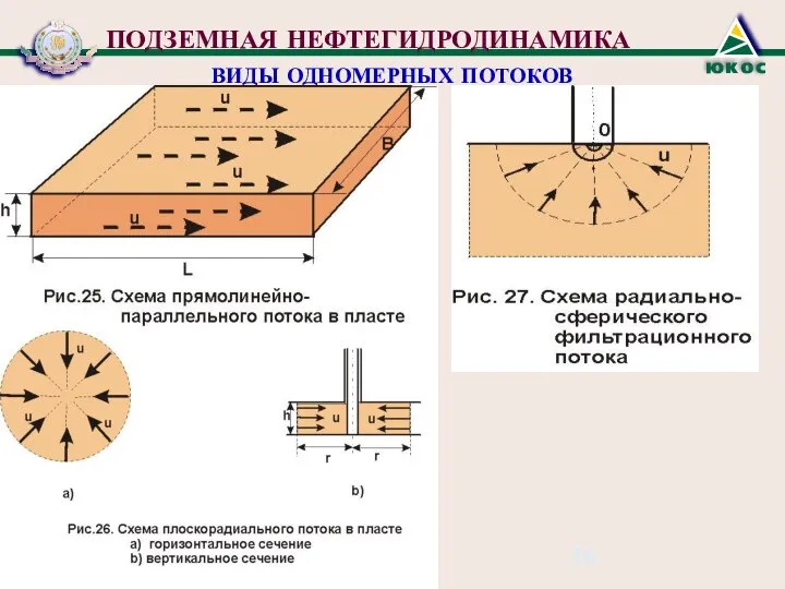 ПОДЗЕМНАЯ НЕФТЕГИДРОДИНАМИКА ВИДЫ ОДНОМЕРНЫХ ПОТОКОВ