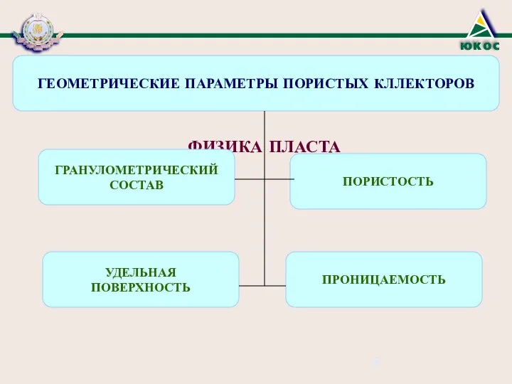 ФИЗИКА ПЛАСТА ГЕОМЕТРИЧЕСКИЕ ПАРАМЕТРЫ ПОРИСТЫХ КЛЛЕКТОРОВ ГРАНУЛОМЕТРИЧЕСКИЙ СОСТАВ ПОРИСТОСТЬ ПРОНИЦАЕМОСТЬ УДЕЛЬНАЯ ПОВЕРХНОСТЬ