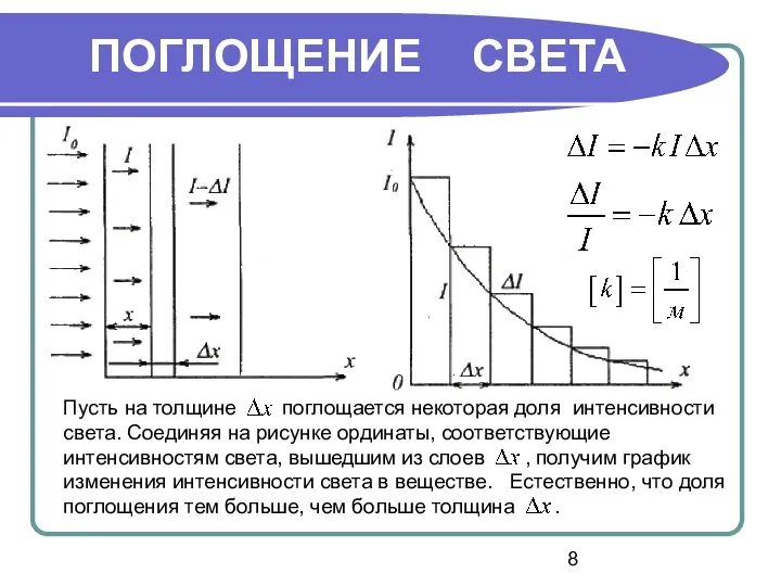 Пусть на толщине поглощается некоторая доля интенсивности света. Соединяя на рисунке