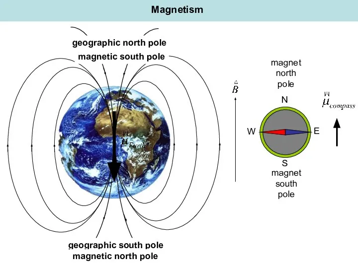 Magnetism geographic south pole geographic north pole magnet north pole magnet