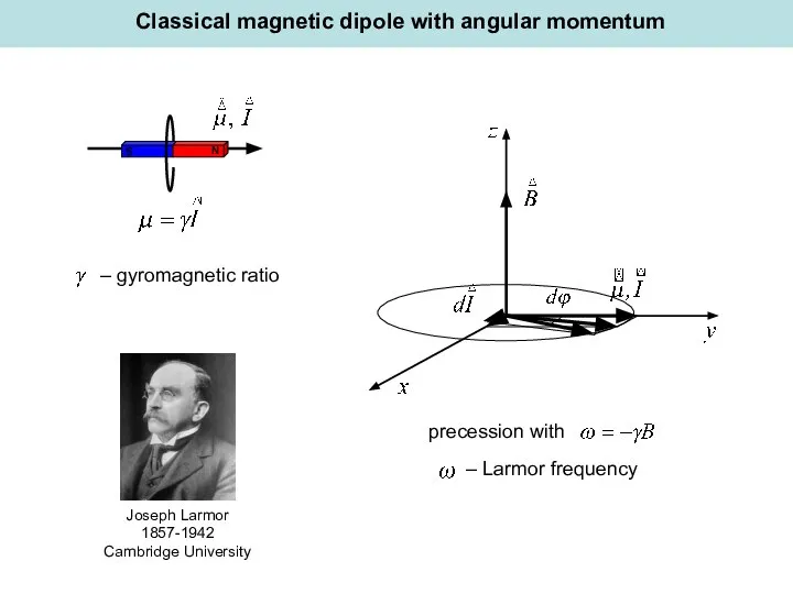 N S Classical magnetic dipole with angular momentum precession with