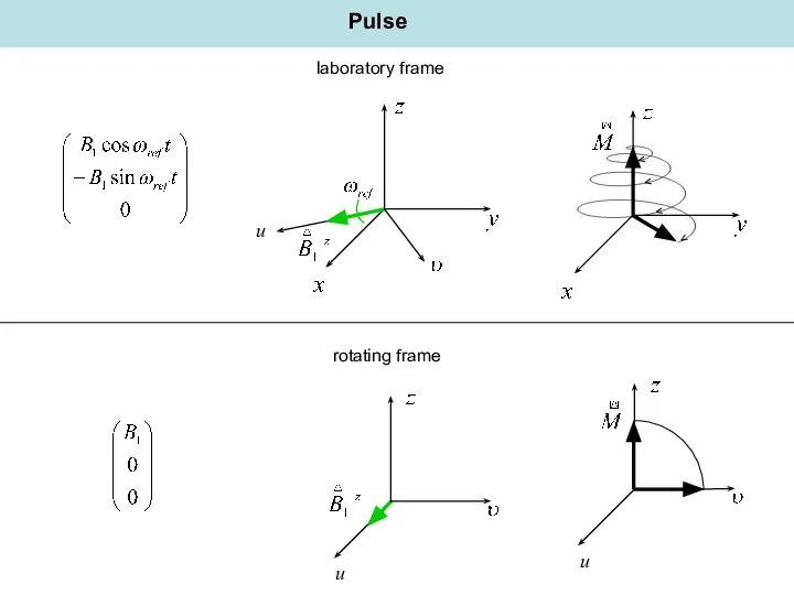 laboratory frame rotating frame u u Pulse