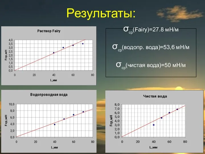 Результаты: σср(Fairy)=27.8 мН/м σср(водопр. вода)=53,6 мН/м σср(чистая вода)=50 мН/м