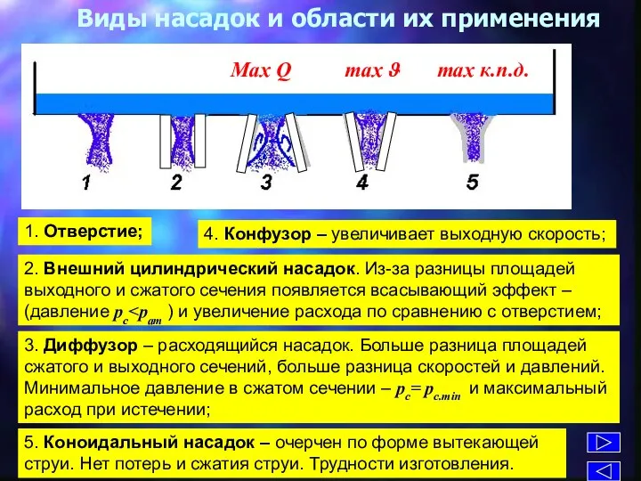 Виды насадок и области их применения 1. Отверстие; 2. Внешний цилиндрический