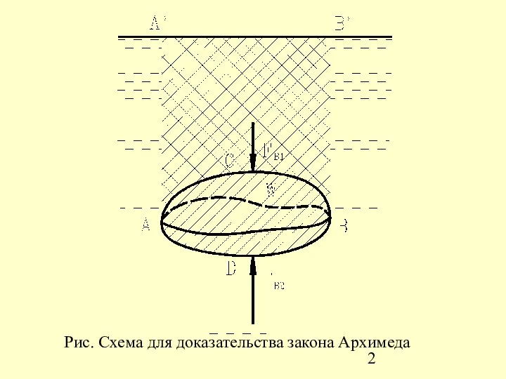 Рис. Схема для доказательства закона Архимеда