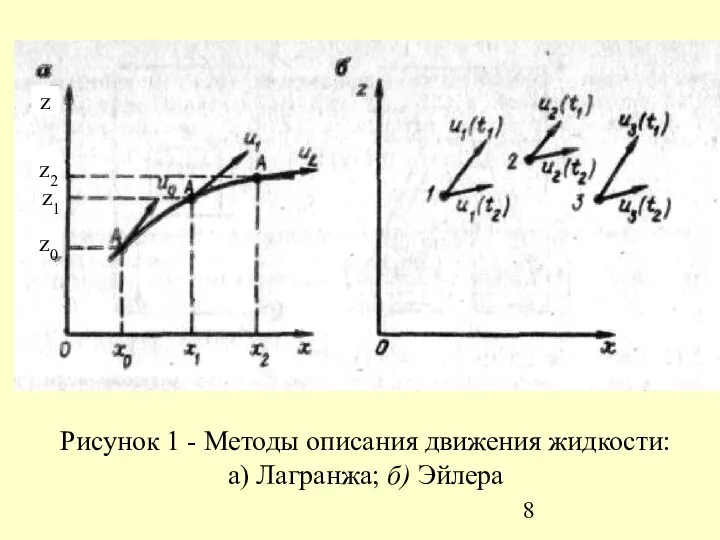 Рисунок 1 - Методы описания движения жидкости: а) Лагранжа; б) Эйлера