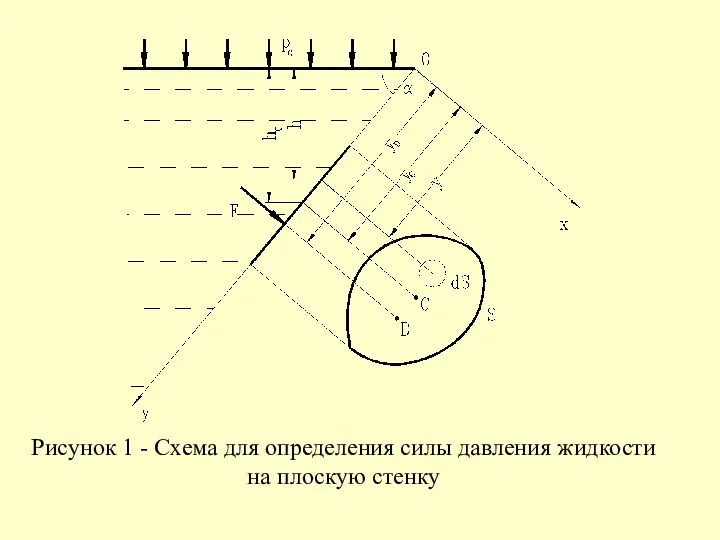 Рисунок 1 - Схема для определения силы давления жидкости на плоскую стенку