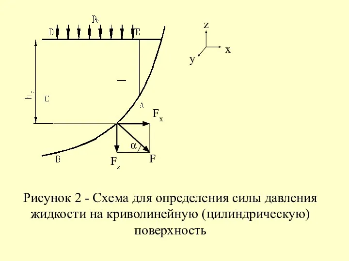 Рисунок 2 - Схема для определения силы давления жидкости на криволинейную (цилиндрическую) поверхность y x z