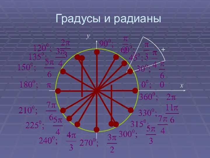 Градусы и радианы 0 x y