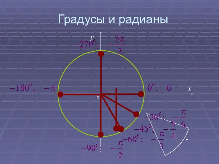 Градусы и радианы 0 x y