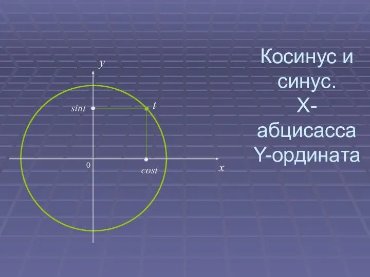 Косинус и синус. X-абцисасса Y-ордината 0 x y cost sint t