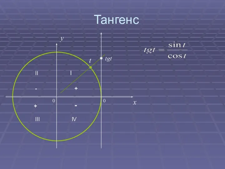 Тангенс 0 x y tgt t 0 II I III IV - - + +