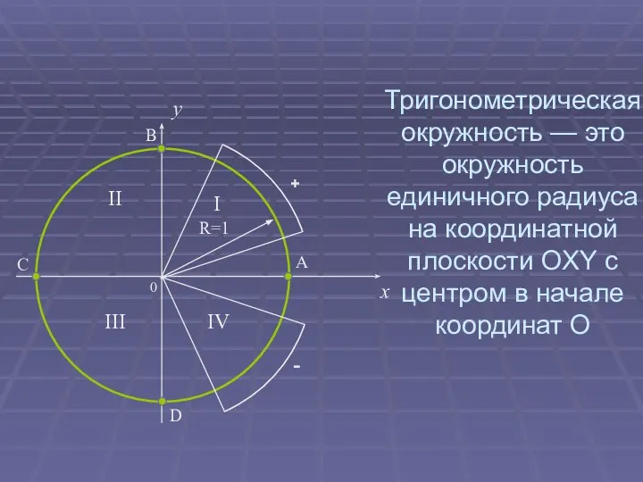 Тригонометрическая окружность — это окружность единичного радиуса на координатной плоскости OXY