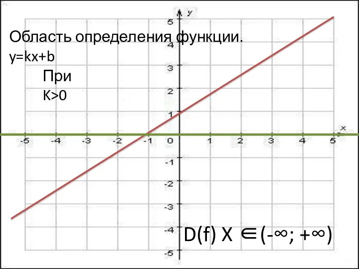 D(f) X ∈(-∞; +∞) Область определения функции. y=kx+b При K>0